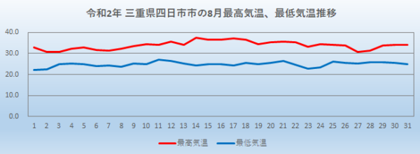 令和2年8月の三重県四日市市の最高気温と最低気温の推移を表した折れ線グラフです